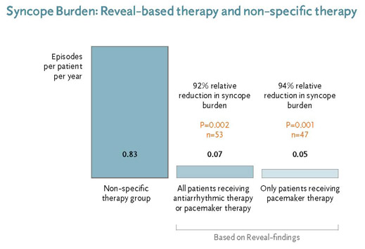 Syncope Burden: Reveal-based therapy and non-specific therapy
