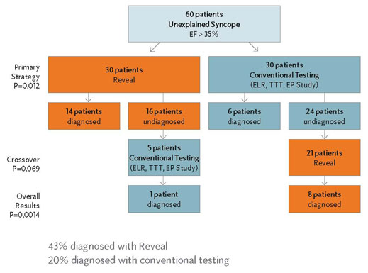 Higher diagnostic yield, lower costs