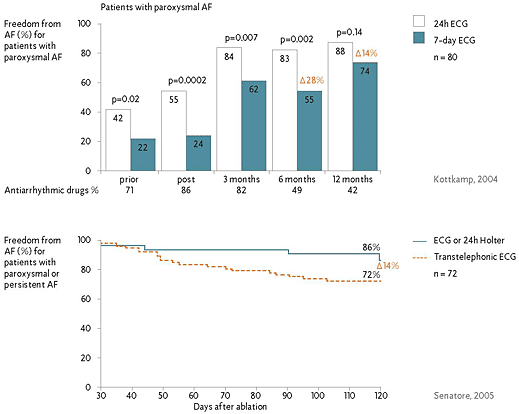Long-term transtelephonic ECG or repetitive 7-day ECG monitoring is more accurate than short-term standard ECG or 24h Holter monitoring in measuring AF recurrence after ablation and providing adequate information on your patient's AF status.