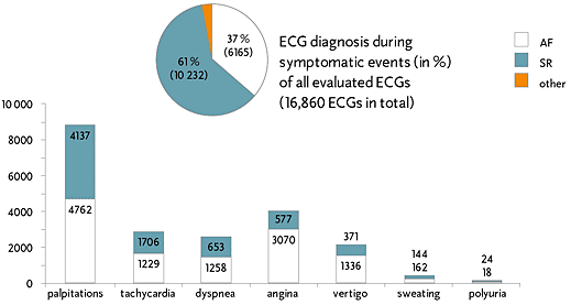 Differentiation of specific symptoms during AF and SR (in total numbers)