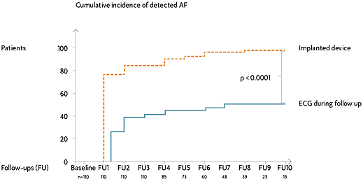 Detection of AF by ECG recording during follow-up versus information 