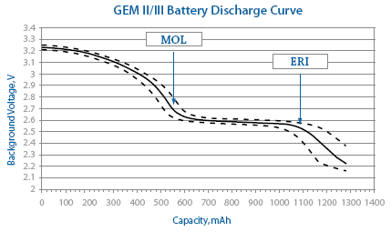 GEM II/III Battery Discharge Curve