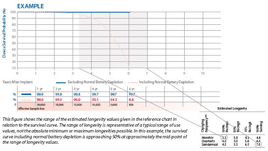 Figure of the estimated longevity values